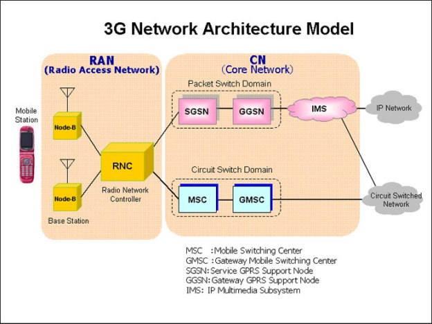 02-3G-network-History1